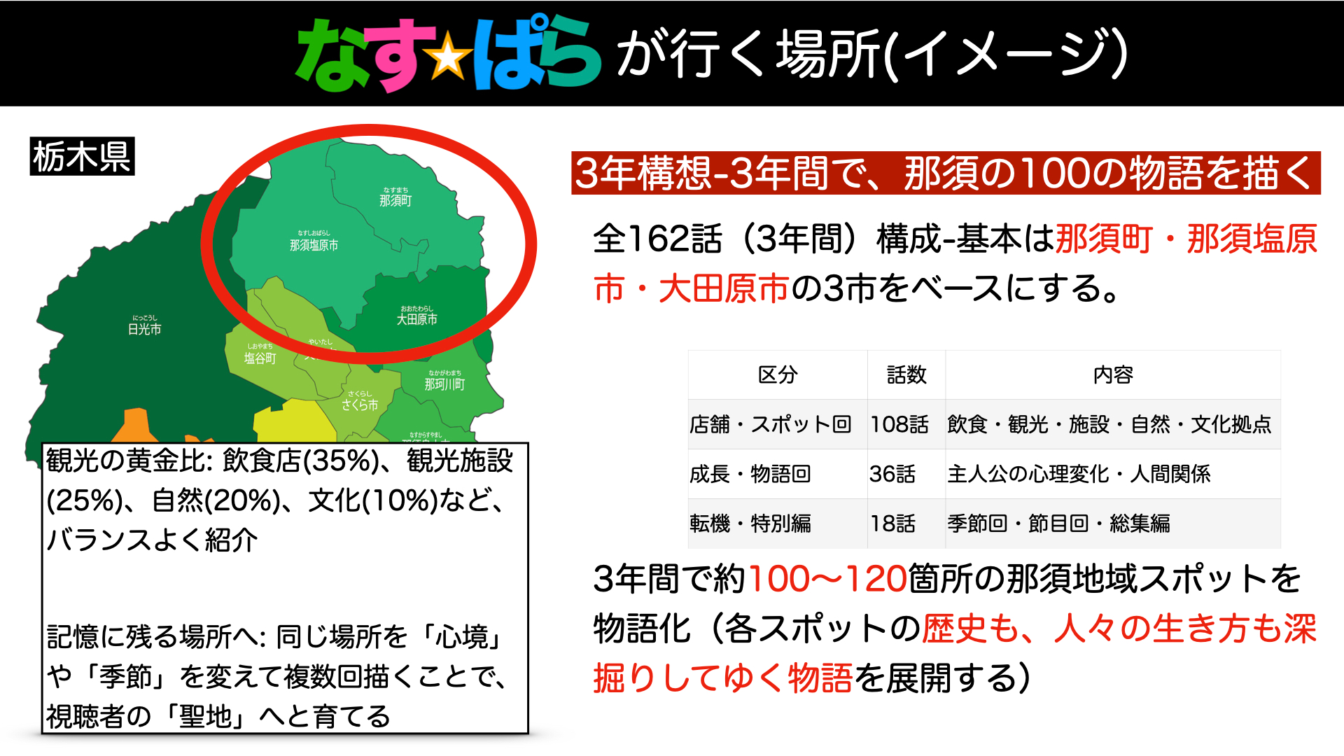 なすぱらが行く場所 那須の100の物語